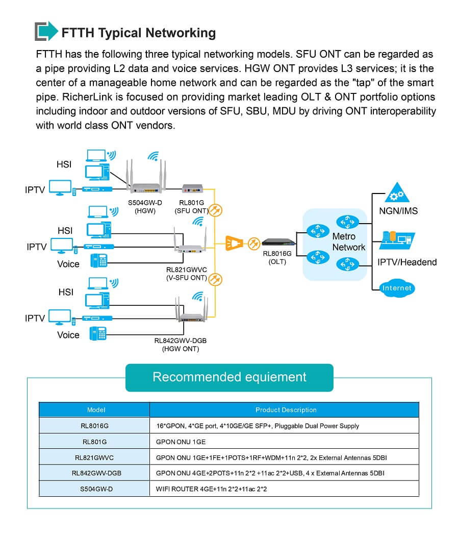 GPON ONU FTTH