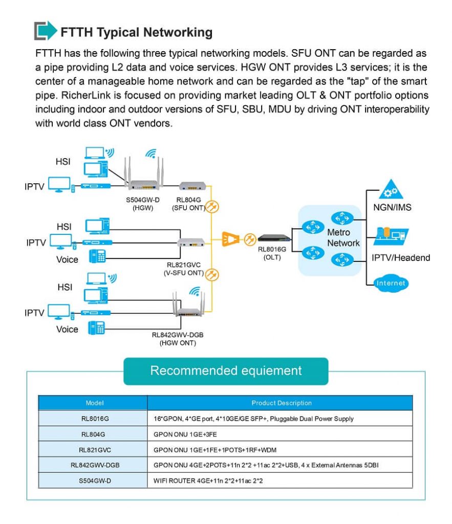 GPON OLT networking for FTTH