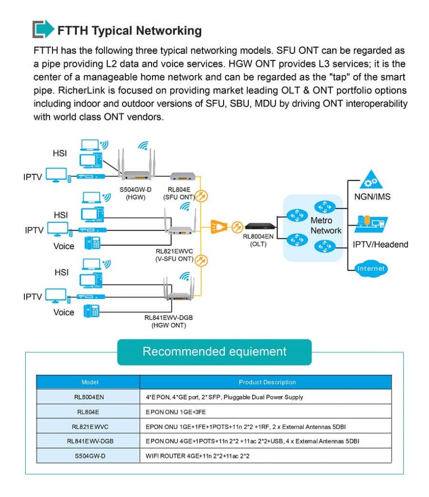 FTTH ONU 设备网络应用