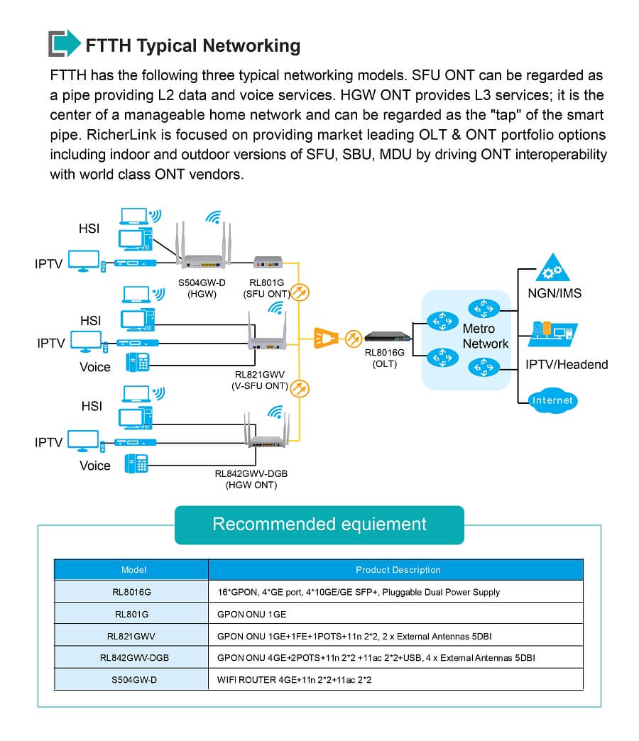 RL821GWV GPON ONU设备 网络应用