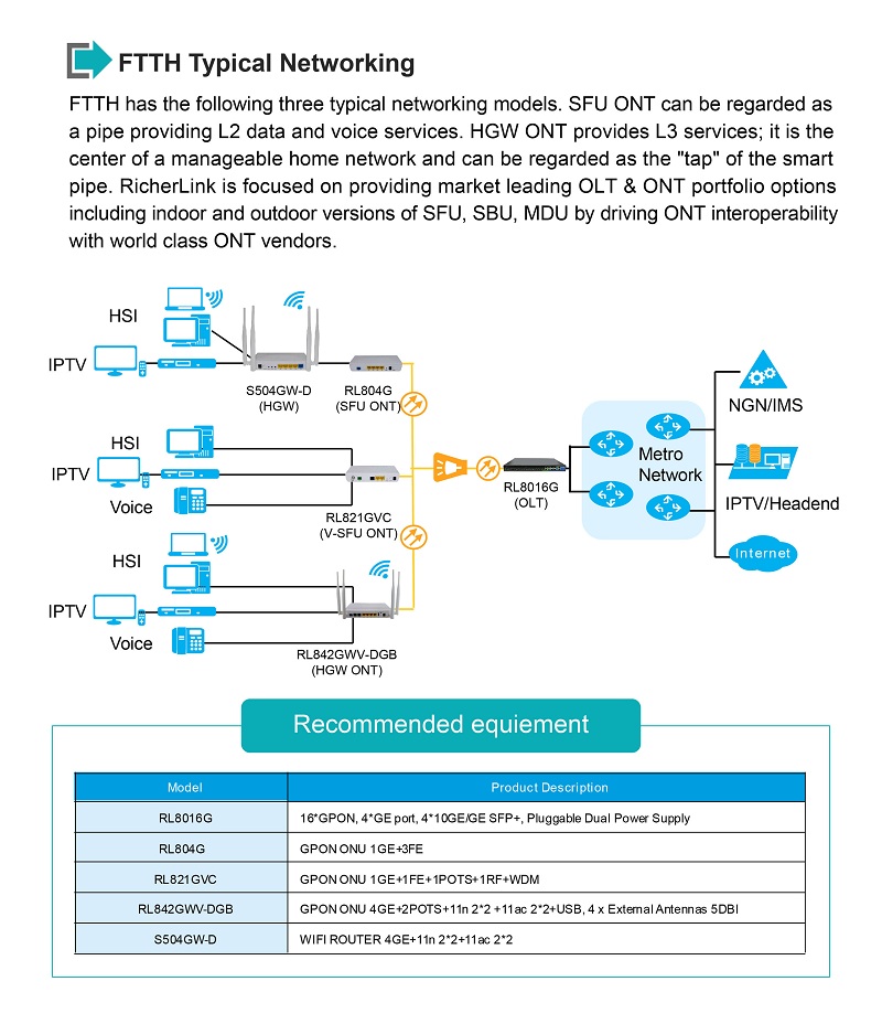 GPON OLT Equipo redes