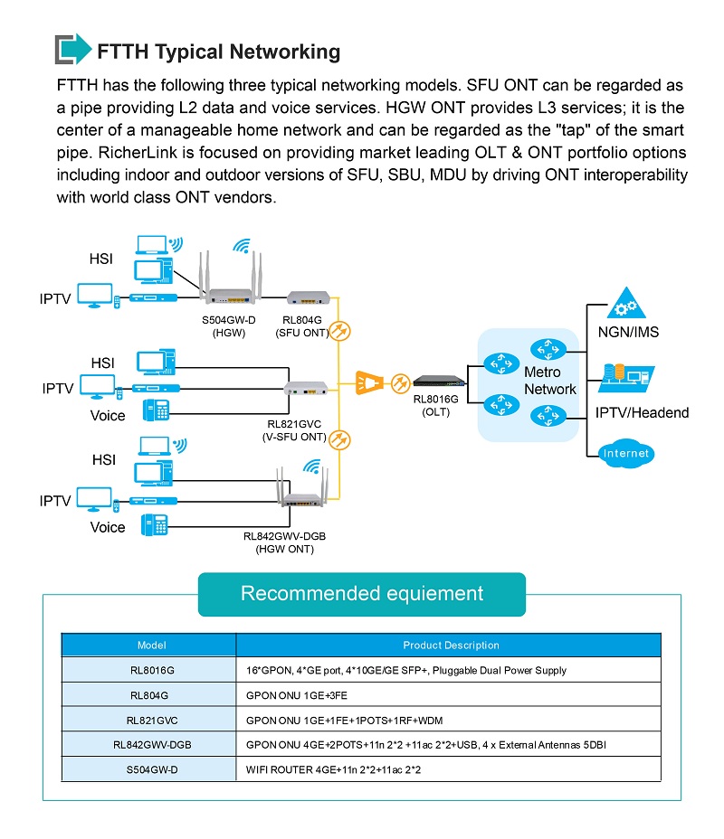 GPON OLT Equipo redes