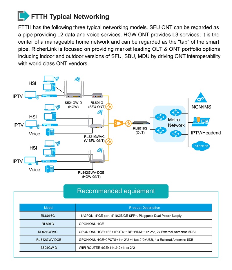 Rl821gwvc 1ge 1fe 1pots Wifi Rf Gpon Onu Richerlink