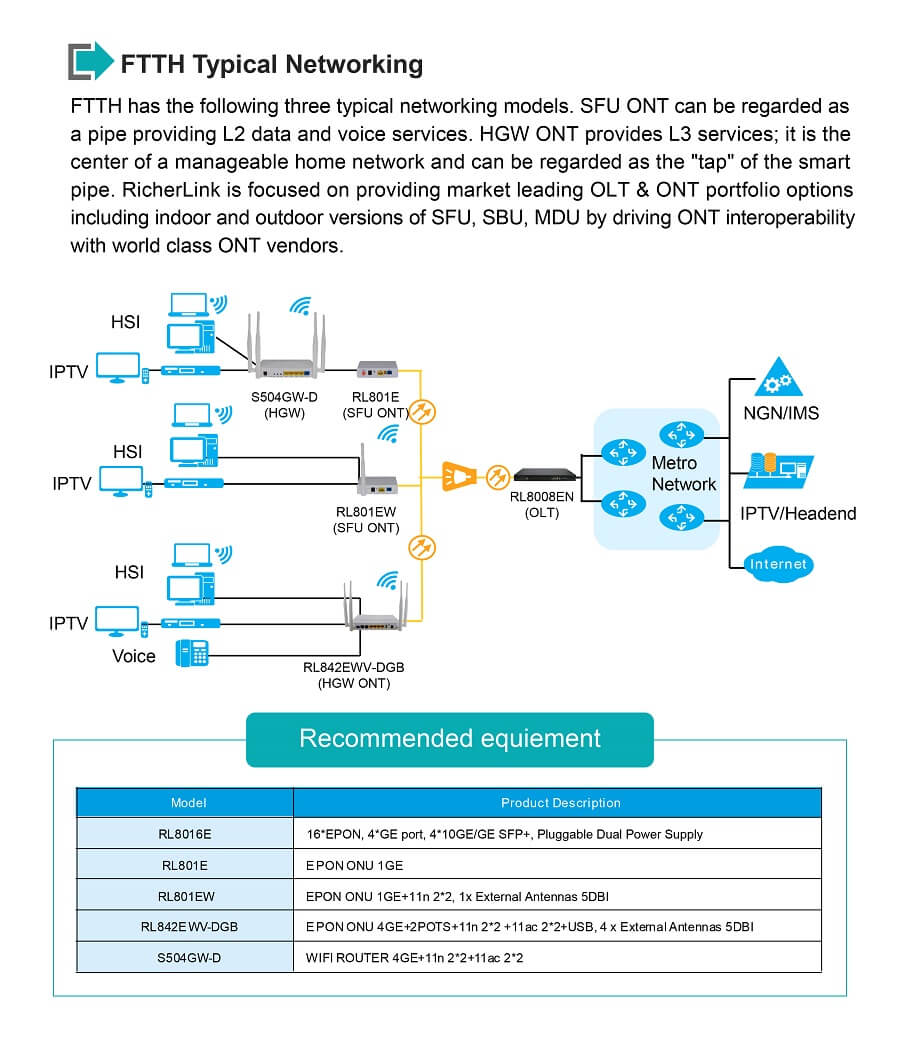 1GE EPON ONU FTTH Networking