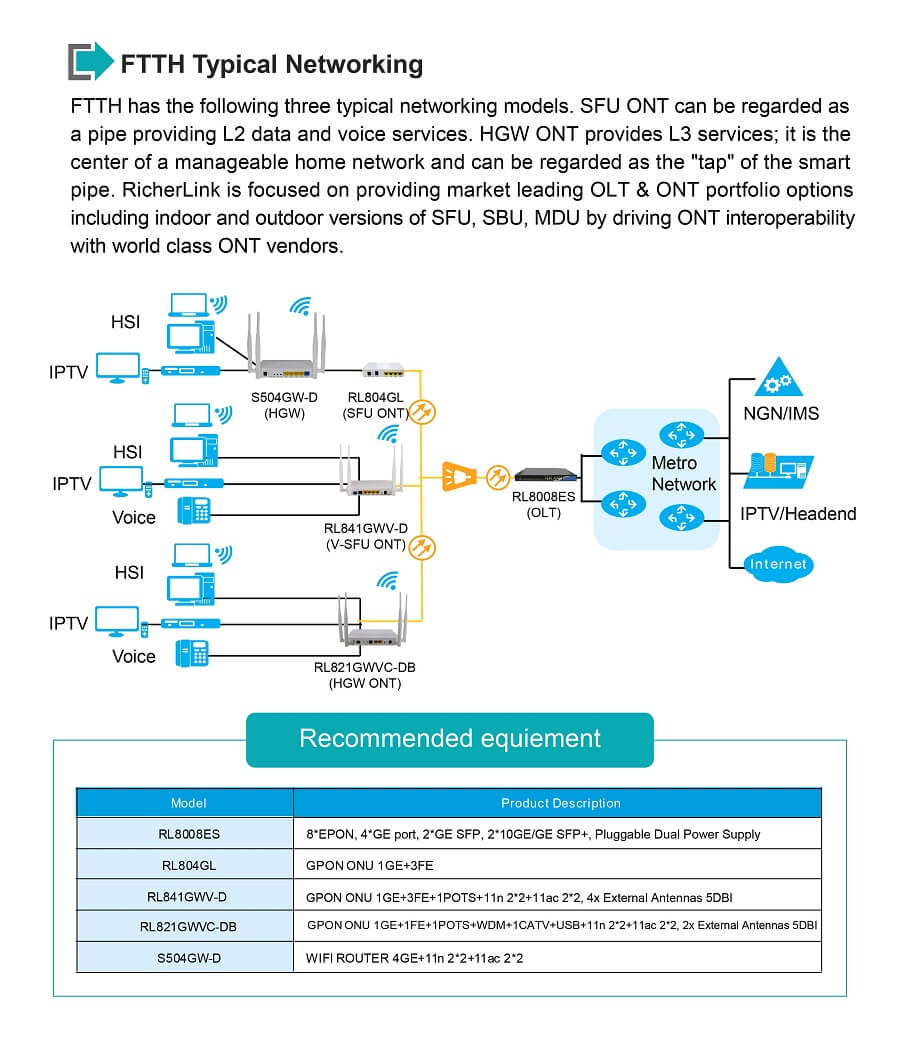 GPON ONT FTTH Typical Networking