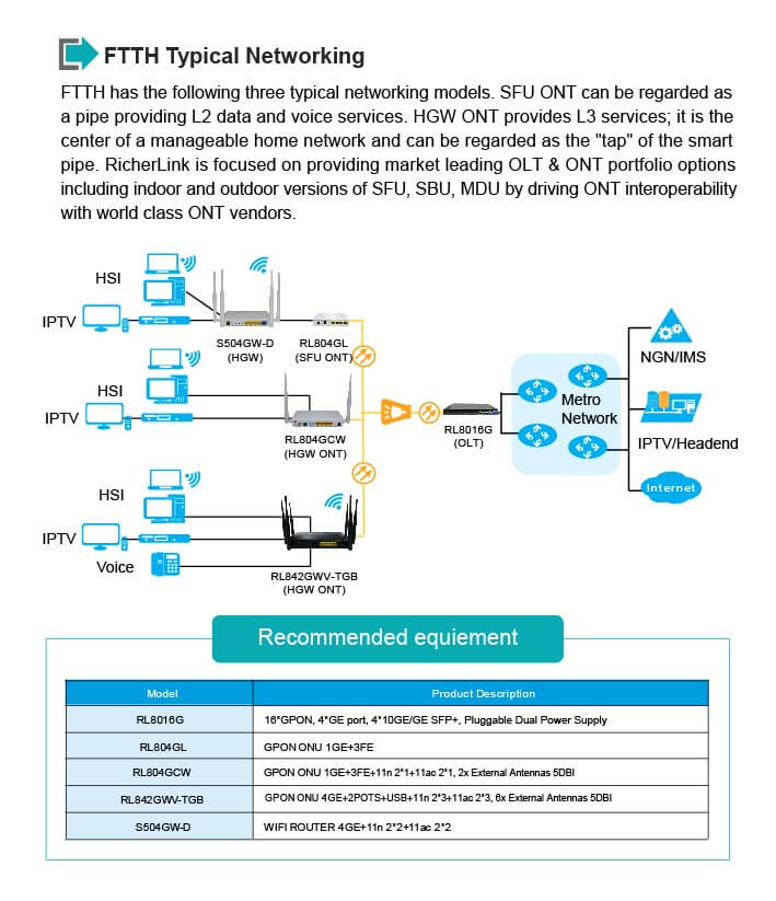 GPON optical network unit FTTH application