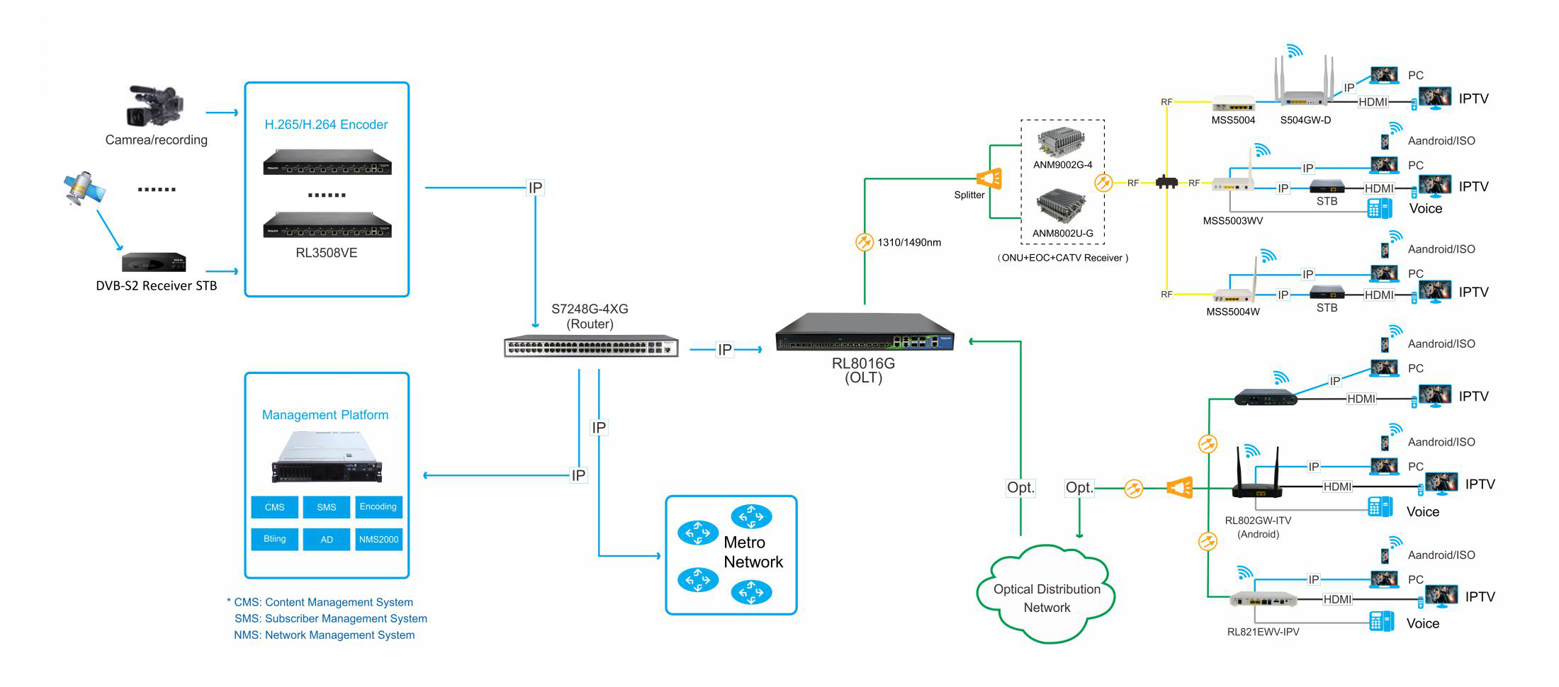 PON+IPTV/OTT解决方案