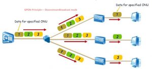 10G GPON Principle