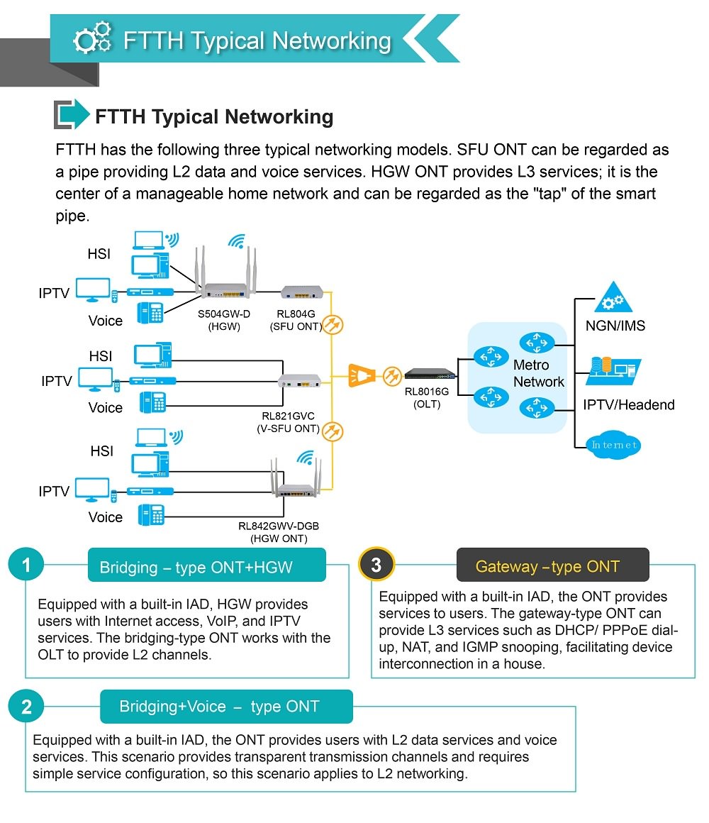 Solução FTTH