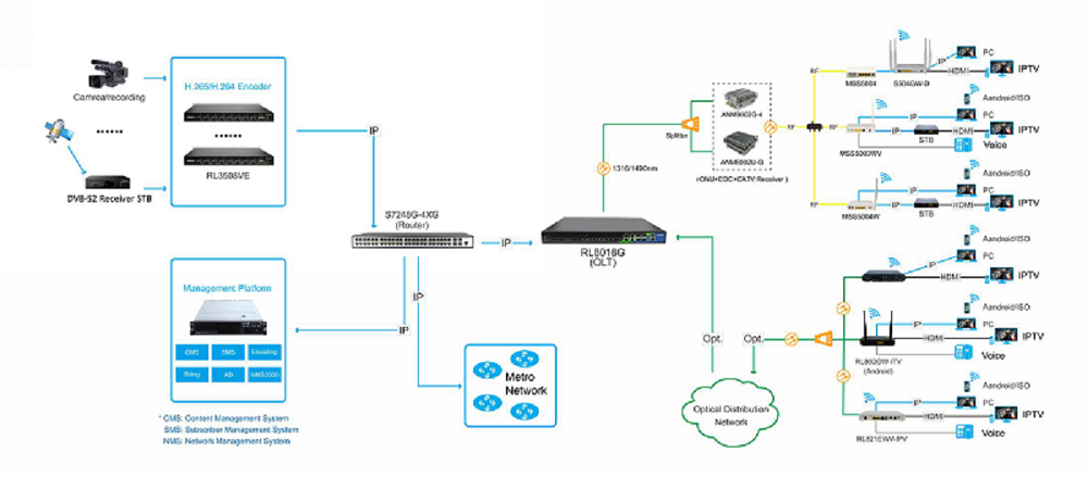 Solução PON + OTT / IPTV