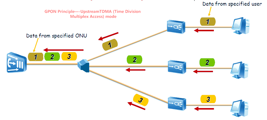 Tecnologia 10G GPON 10G