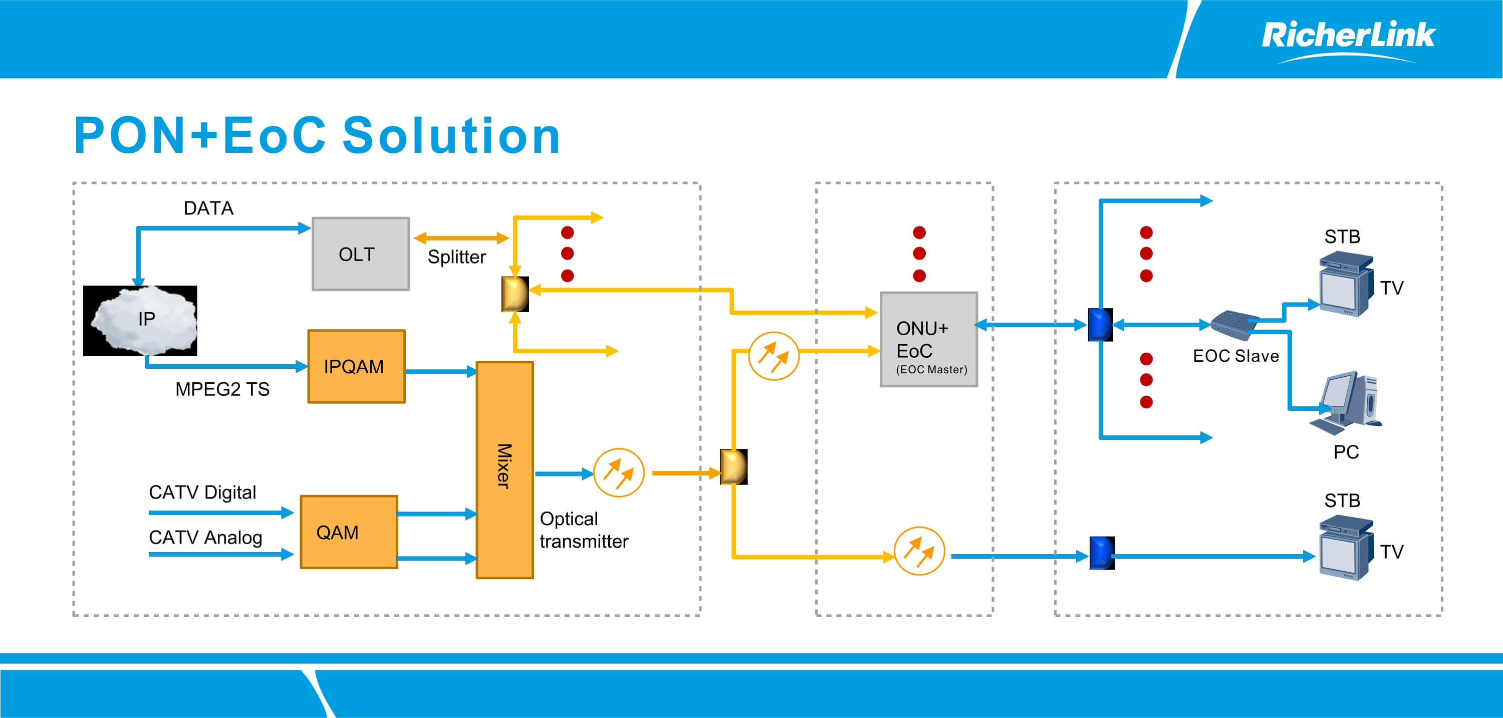 PON EOC Solution