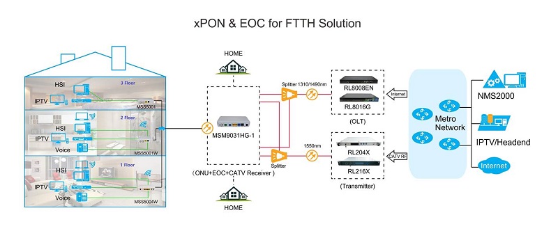 EPON+EOC technology triple play solution