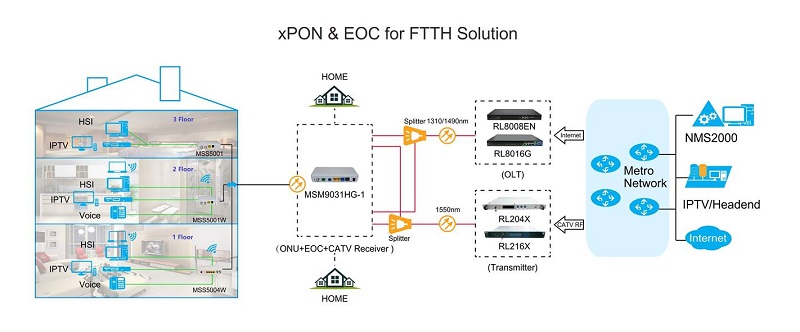 Network topology EoC Master Manufacturer