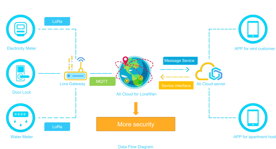 LoRa Smart Apartment Solution