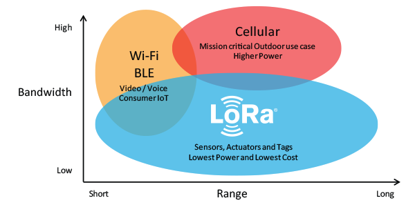 LoRa Technology Range