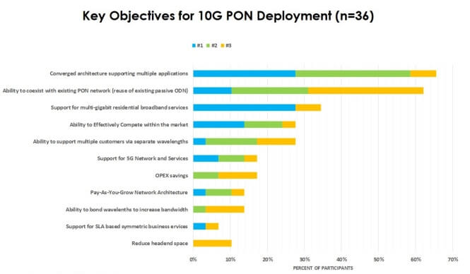 The Deployment Survey of 10G PON form Global Broadband Carrier