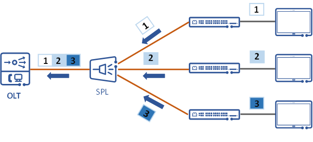 10G PON Network Uplink Data