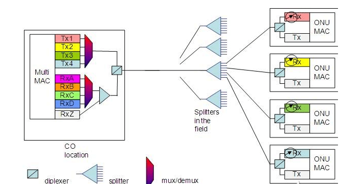 Choosing and implementing single wave rate is the key to PON’s future